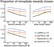 Figure 3 of paper: The proportion of trials in which smaller immediate reward was chosen.