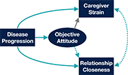 Figure 1 of paper: An objective attitude is associated with decreased relationship closeness between care-giver and care-recipient while not protecting against care-giver strain.