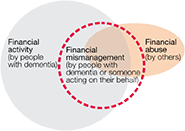 Figure 1 of paper: Conceptual model of relationships among financial activity, mismanagement and abuse in dementia.