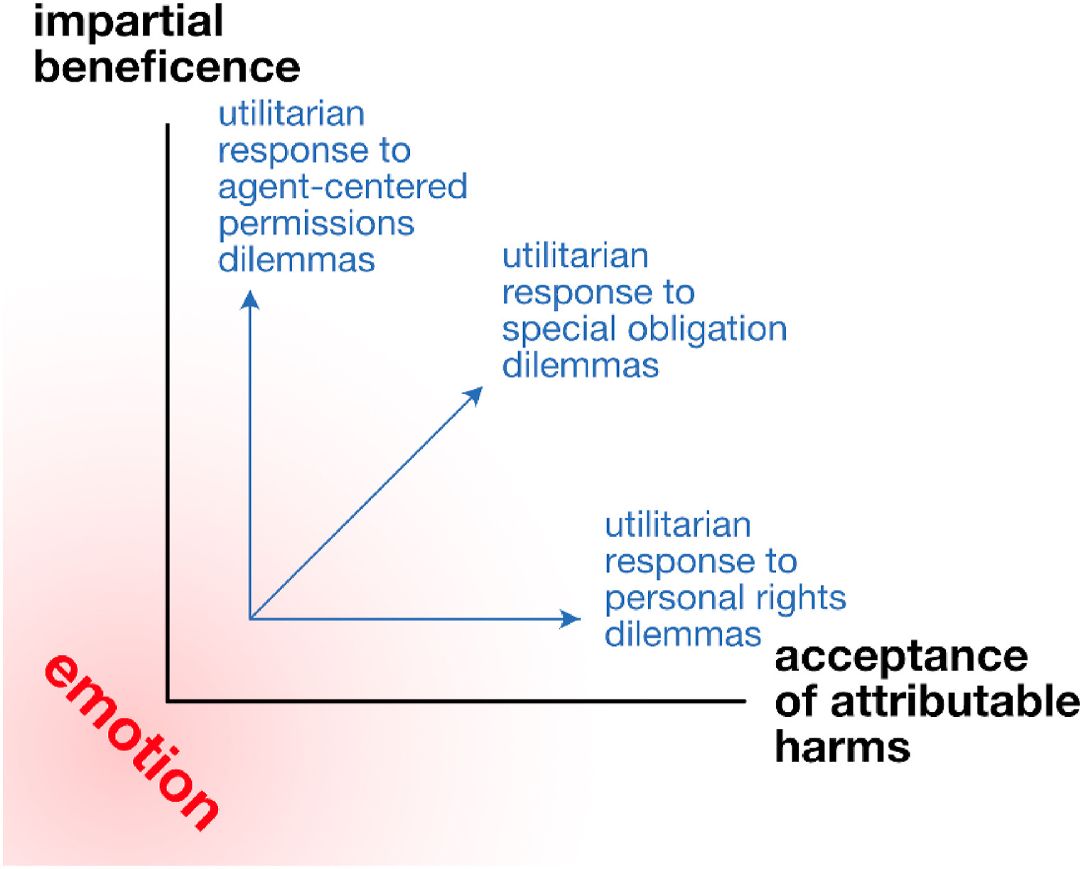 Figure 2 of paper: Revised two-dimensional model of utilitarian judgment.