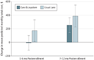 A graph showing 'Change Relative to Baseline in Mean Monthly Total Cost of Care Among Patients With 24-Month Continuous Medicare Fee-for-Service Coverage'. The image is Figure 2 from the article that is linked.