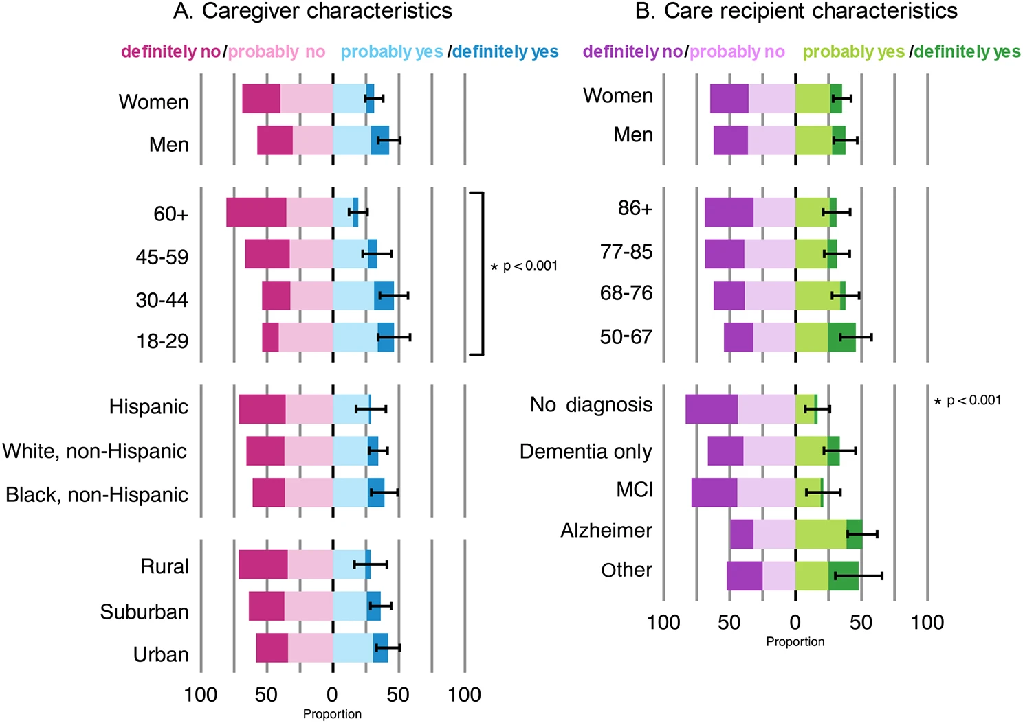 Fig. 1 Survey weighted proportions of U.S. dementia caregivers’ willingness to participate in a hypothetical dementia clinical trial with their care recipient