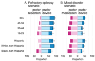 Figure 1 of paper: Survey Weighted Proportions of US Adults' Preferences and Perceptions Regarding Closed-Loop Brain Implants.