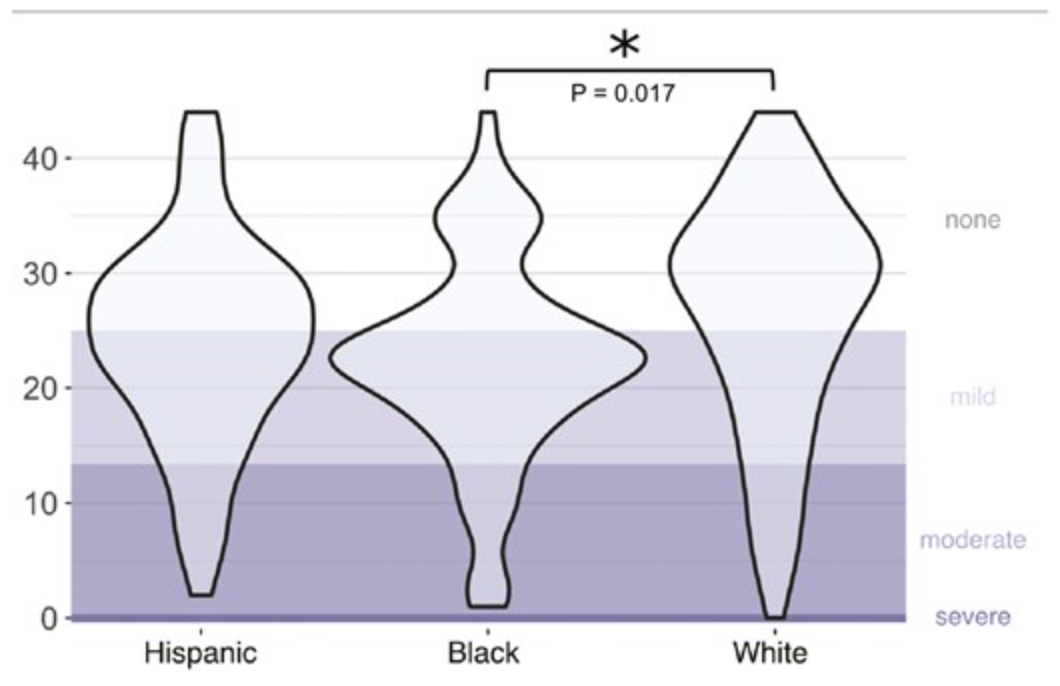 Figure one, Distribution of COST scores by race and ethnicity. COST = COmprehensive Score for financial Toxicity.