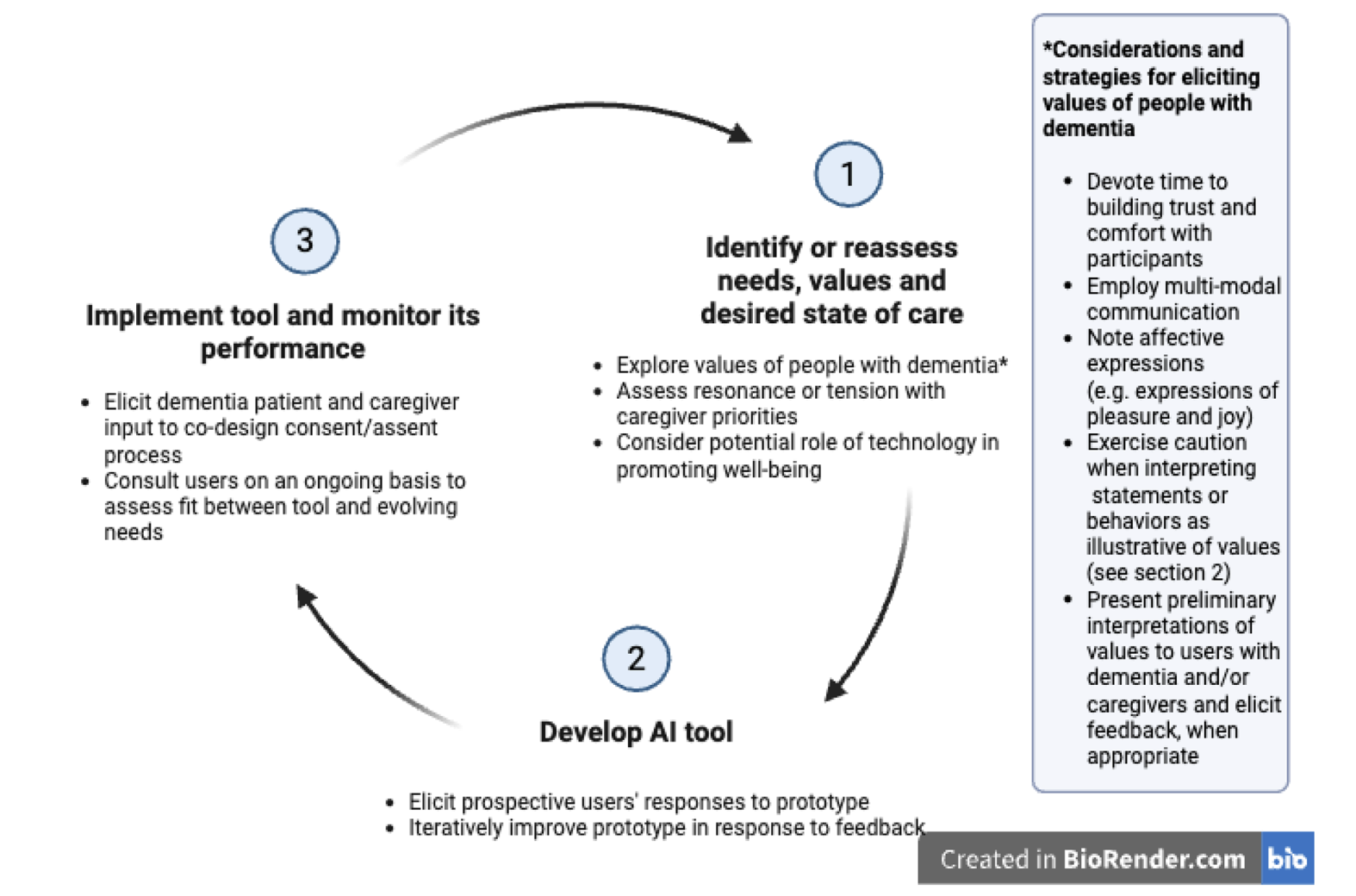Figure 1 graphic showing user involvement across stages of AI tool development for dementia care.