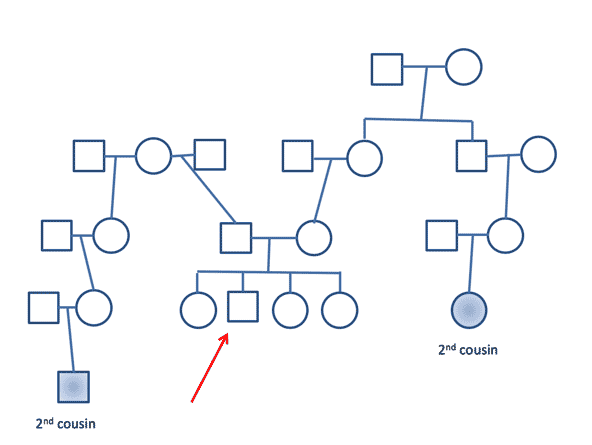 photo of Using genetic ancestry sites for criminal investigations